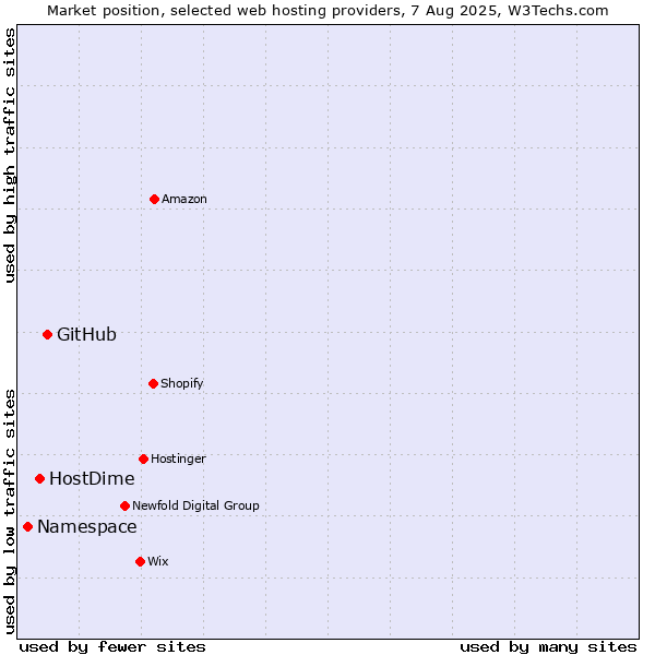 Market position of GitHub vs. HostDime vs. Namespace