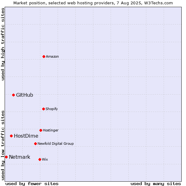 Market position of GitHub vs. HostDime vs. Netmark