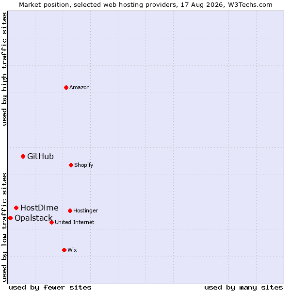 Market position of GitHub vs. HostDime vs. Opalstack