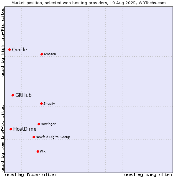 Market position of GitHub vs. HostDime vs. Oracle