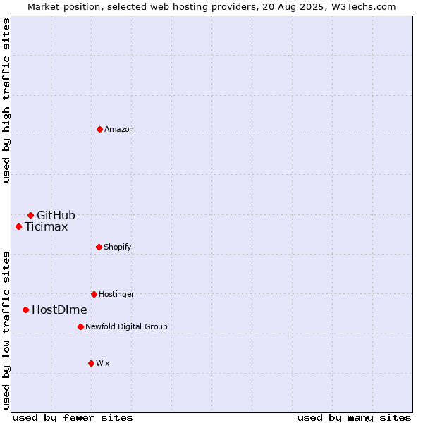 Market position of GitHub vs. HostDime vs. Ticimax