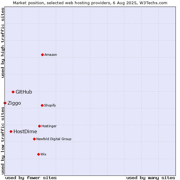 Market position of GitHub vs. HostDime vs. Ziggo