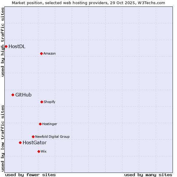 Market position of HostGator vs. GitHub vs. HostDL