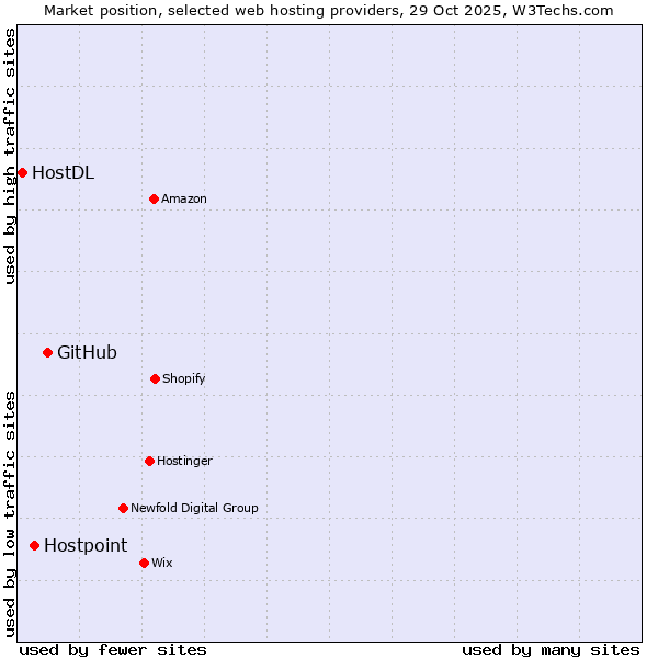 Market position of GitHub vs. Hostpoint vs. HostDL