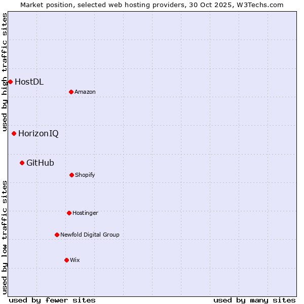 Market position of GitHub vs. HorizonIQ vs. HostDL