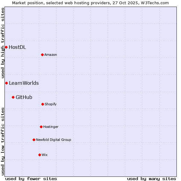 Market position of GitHub vs. LearnWorlds vs. HostDL