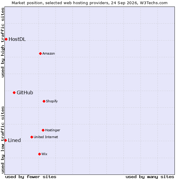 Market position of GitHub vs. HostDL vs. Lined