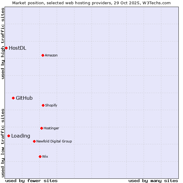 Market position of GitHub vs. Loading vs. HostDL