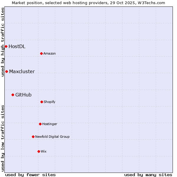 Market position of GitHub vs. Maxcluster vs. HostDL