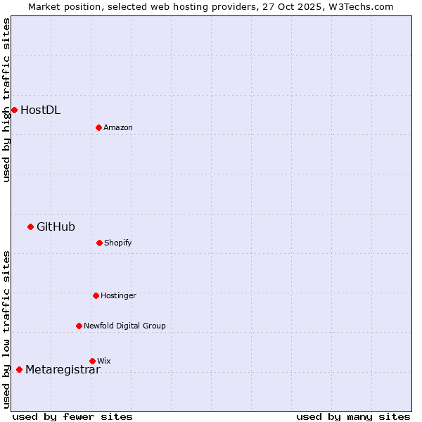 Market position of GitHub vs. Metaregistrar vs. HostDL