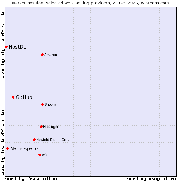 Market position of GitHub vs. Namespace vs. HostDL