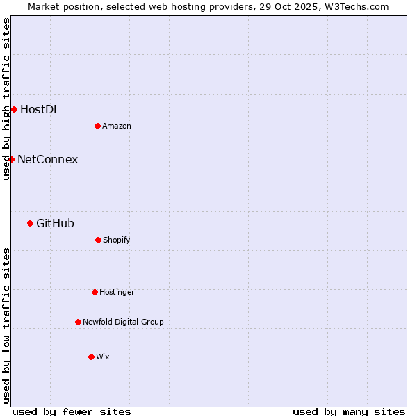 Market position of GitHub vs. HostDL vs. NetConnex