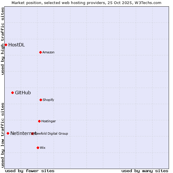 Market position of GitHub vs. Netinternet vs. HostDL