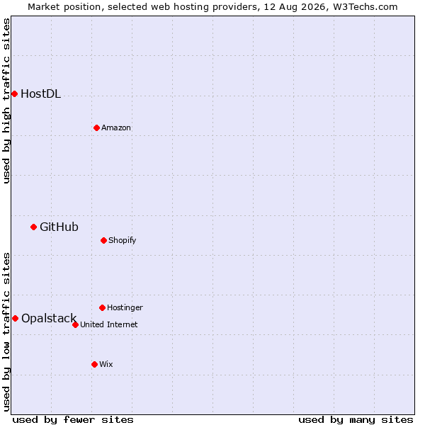 Market position of GitHub vs. Opalstack vs. HostDL