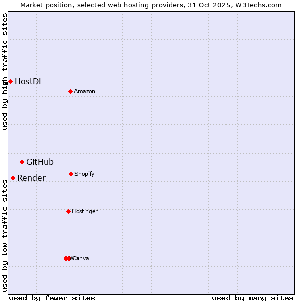 Market position of GitHub vs. Render vs. HostDL