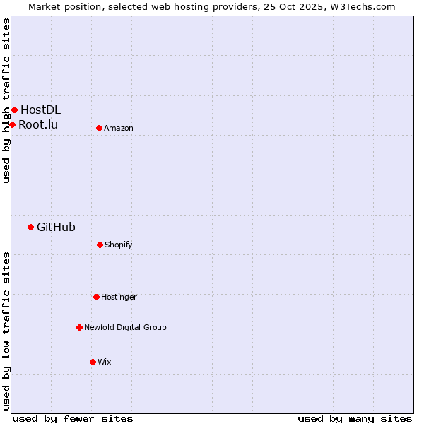 Market position of GitHub vs. HostDL vs. Root.lu