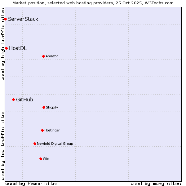 Market position of GitHub vs. HostDL vs. ServerStack