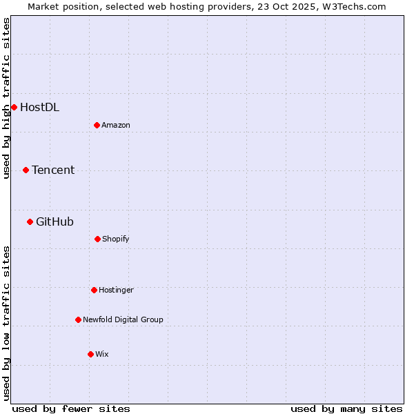 Market position of GitHub vs. Tencent vs. HostDL
