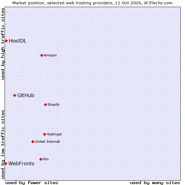 Market position of GitHub vs. HostDL vs. WebFronts