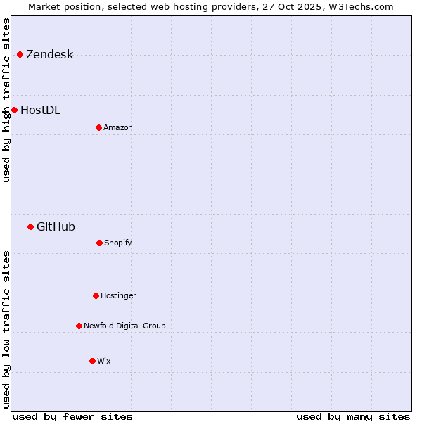 Market position of GitHub vs. Zendesk vs. HostDL