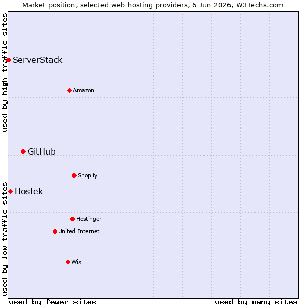 Market position of GitHub vs. Hostek vs. ServerStack