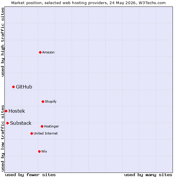 Market position of GitHub vs. Substack vs. Hostek