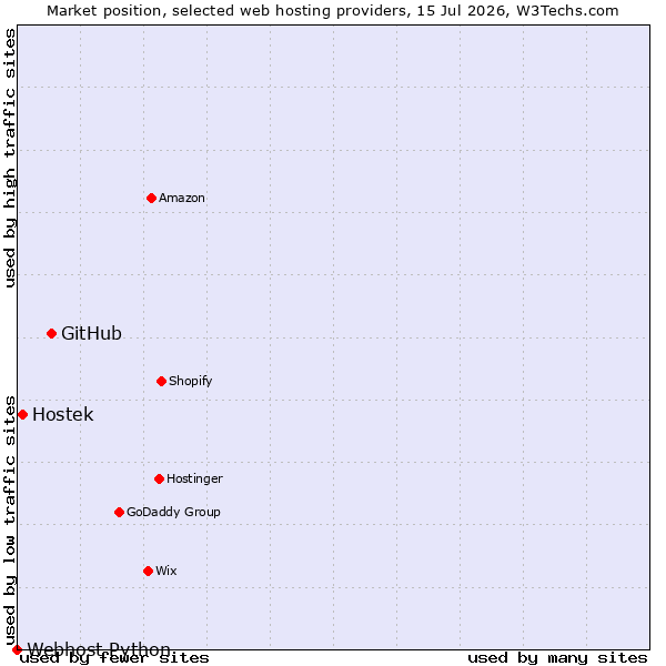 Market position of GitHub vs. Hostek vs. Webhost Python