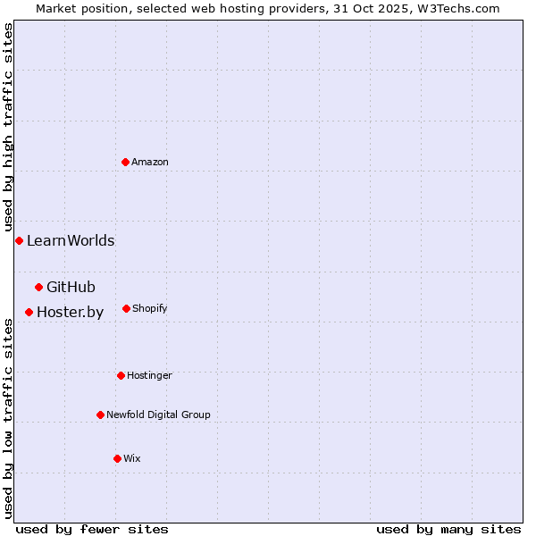 Market position of GitHub vs. Hoster.by vs. LearnWorlds