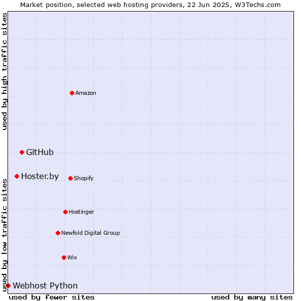 Market position of GitHub vs. Hoster.by vs. Webhost Python