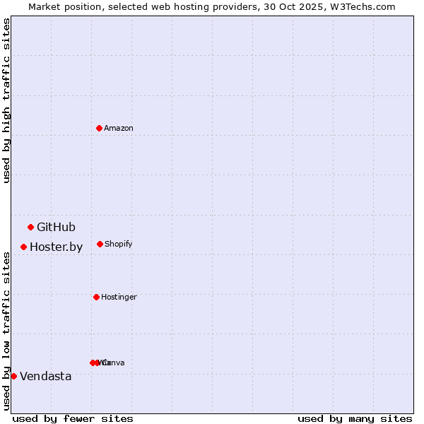 Market position of GitHub vs. Hoster.by vs. Vendasta