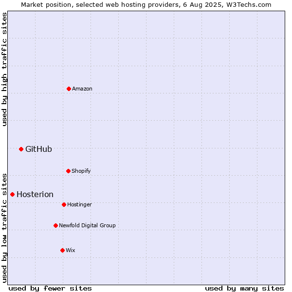 Market position of GitHub vs. Hosterion