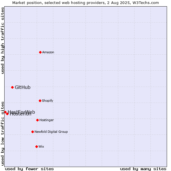 Market position of GitHub vs. Hosterion vs. HostForWeb