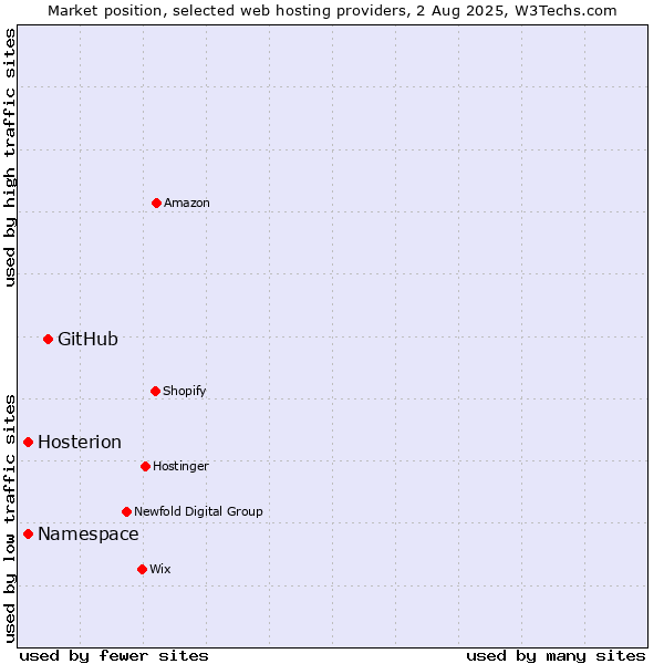 Market position of GitHub vs. Namespace vs. Hosterion