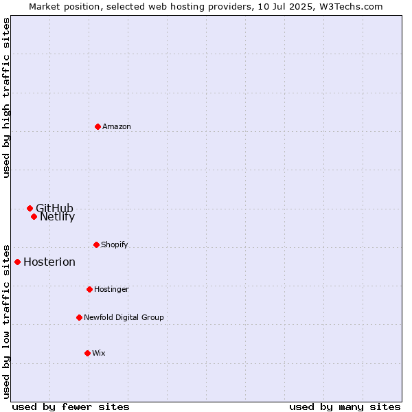 Market position of Netlify vs. GitHub vs. Hosterion