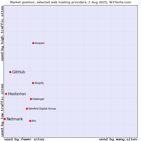 Market position of GitHub vs. Hosterion vs. Netmark