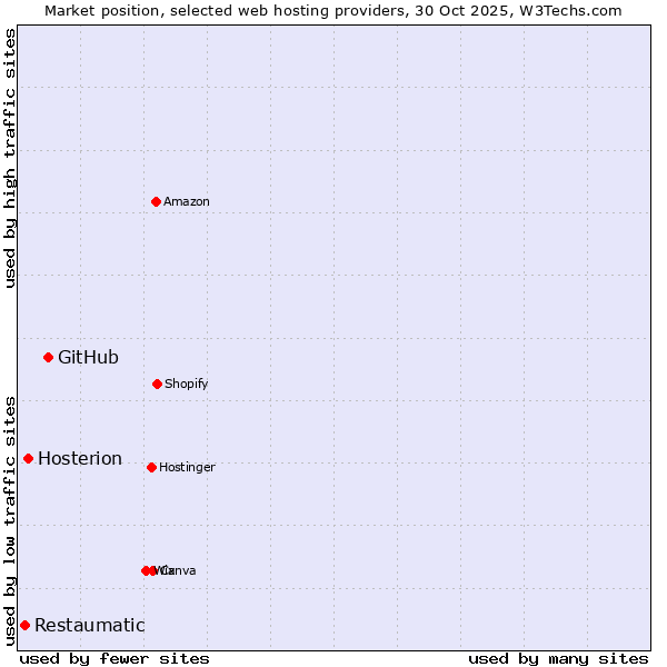 Market position of GitHub vs. Hosterion vs. Restaumatic