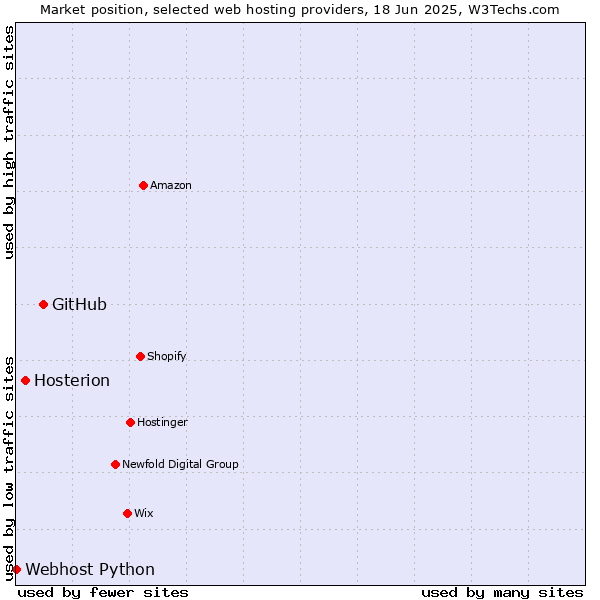 Market position of GitHub vs. Hosterion vs. Webhost Python