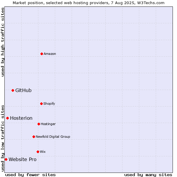 Market position of GitHub vs. Hosterion vs. Website Pro