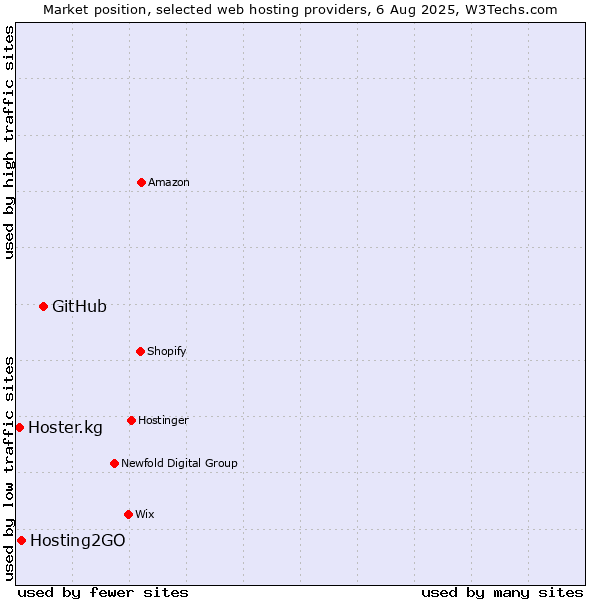 Market position of GitHub vs. Hosting2GO vs. Hoster.kg