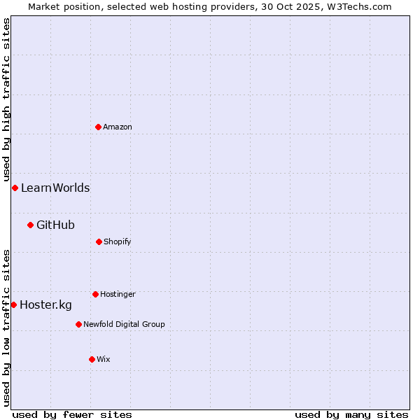 Market position of GitHub vs. LearnWorlds vs. Hoster.kg