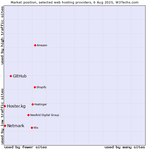 Market position of GitHub vs. Netmark vs. Hoster.kg