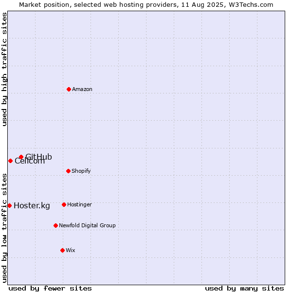Market position of GitHub vs. Cellcom vs. Hoster.kg