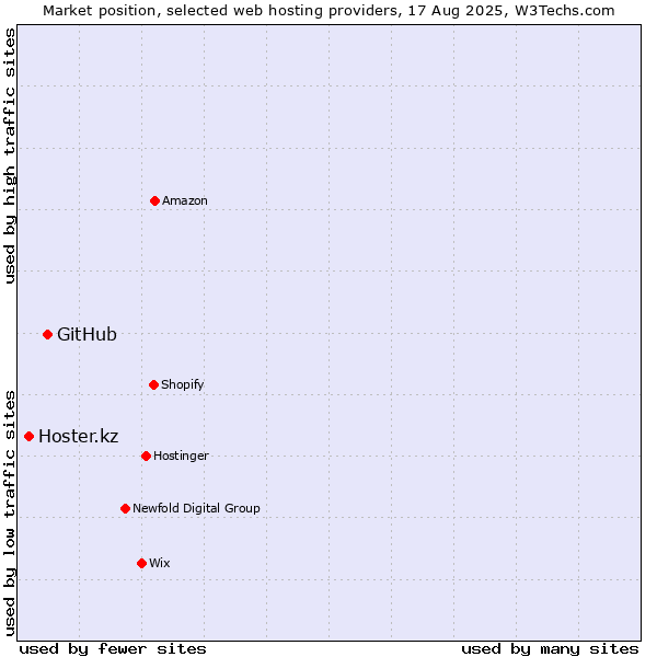 Market position of GitHub vs. Hoster.kz