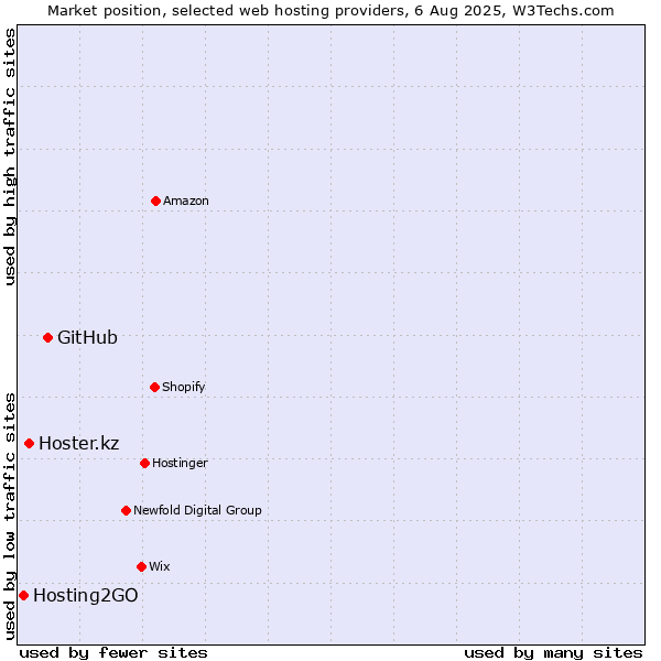 Market position of GitHub vs. Hoster.kz vs. Hosting2GO