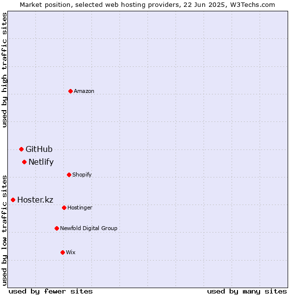 Market position of Netlify vs. GitHub vs. Hoster.kz