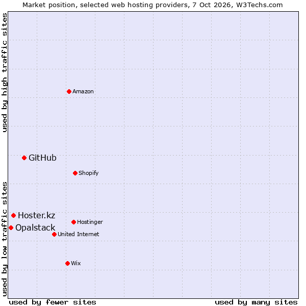 Market position of GitHub vs. Hoster.kz vs. Opalstack