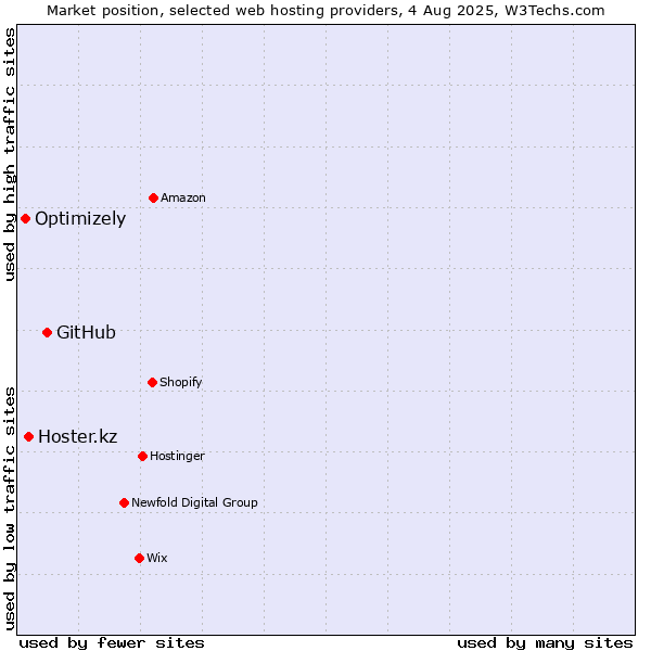 Market position of GitHub vs. Hoster.kz vs. Optimizely