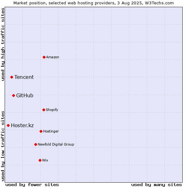 Market position of GitHub vs. Tencent vs. Hoster.kz