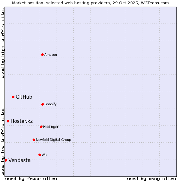 Market position of GitHub vs. Hoster.kz vs. Vendasta