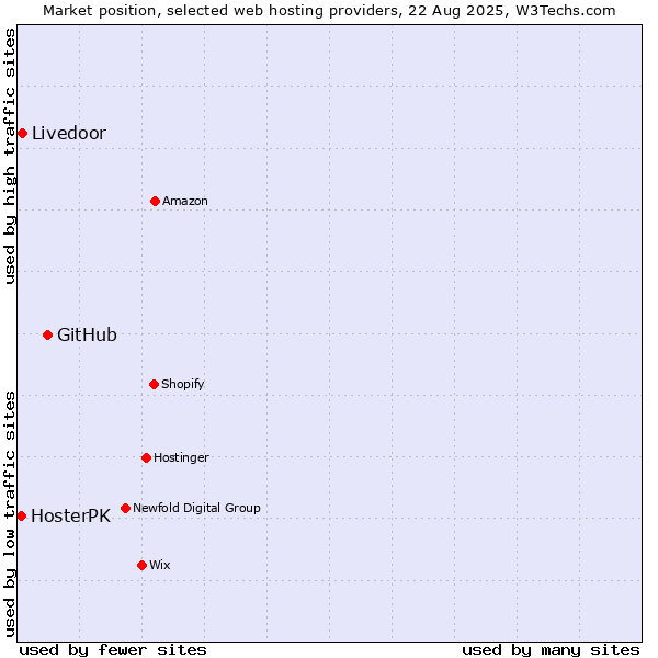 Market position of GitHub vs. Livedoor vs. HosterPK